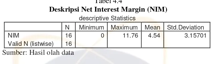 Tabel 4.4 Deskripsi Net Interest Margin (NIM) 