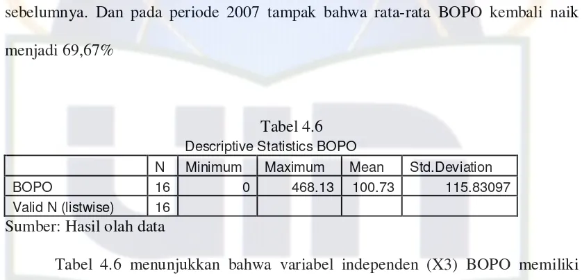 Tabel 4.6      Descriptive Statistics BOPO 