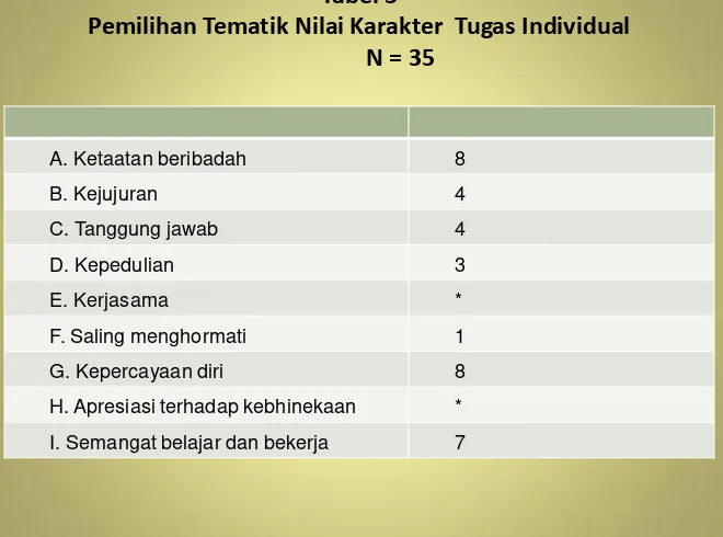 Tabel 3Pemilihan Tematik Nilai Karakter  Tugas Individual