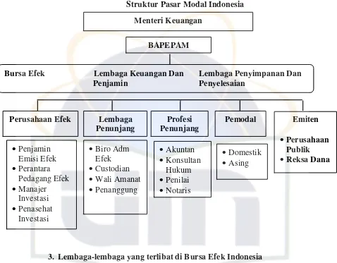 Gambar 4.1 Struktur Pasar Modal Indonesia 