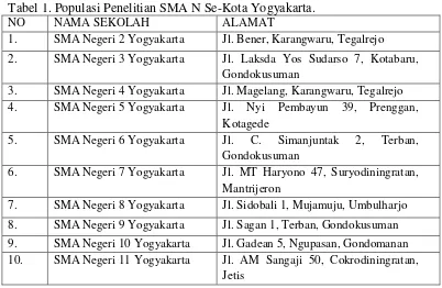Tabel 1. Populasi Penelitian SMA N Se-Kota Yogyakarta. 