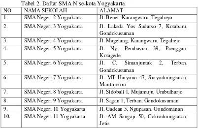 Tabel 2. Daftar SMA N se-kota Yogyakarta 