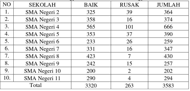Tabel 5. Kondisi Sarana/Alat-Alat Pendidikan Jasmani Tahun 2016 SMA N Se-Kota Yogyakarta Daerah Istimewa Yogyakarta 