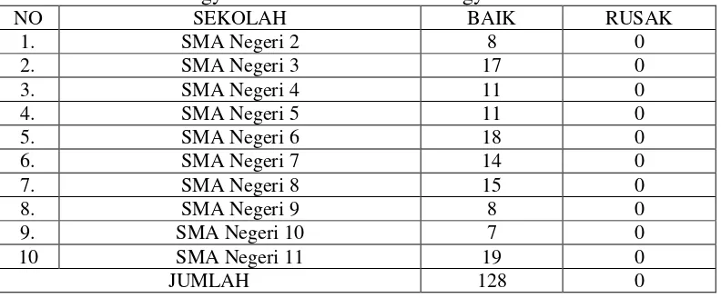 Tabel 7. Kondisi Prasarana/Fasilitas Tahun 2016 SMA N se-Kota 