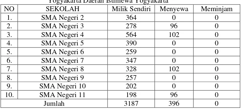 Tabel 8. Status Kepemilikan Sarana/Alat-alat Tahun 2016 SMA N se-Kota Yogyakarta Daerah Istimewa Yogyakarta 