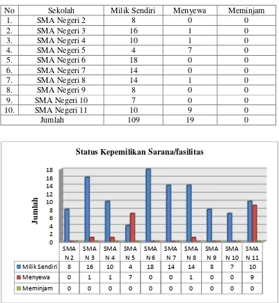 Tabel 10. Status Kepemilikan Prasarana/Fasilitas Tahun 2016 SMA N se-Kota Yogyakarta Daerah Istimewa Yogyakarta 