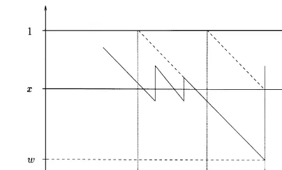Fig. 2. A jump from W((t−) = w to W(t+)¿x occurs if the oldest item is removed at time t and no item having arrived int − (1 − w); t − (1 − x)] is still present at time t.