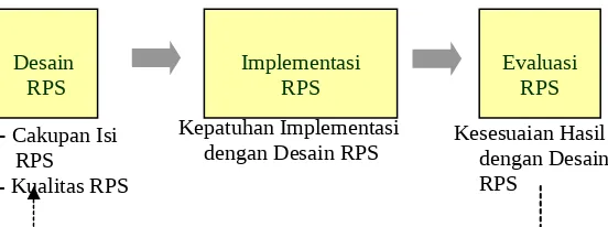 Gambar 3:  Desain, Pelaksanaan, dan Evaluasi RPS/RKAS