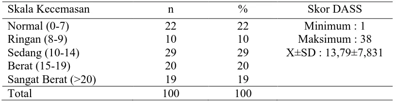 Tabel 5.2 Distribusi Frekuensi Tingkat Kecemasan 