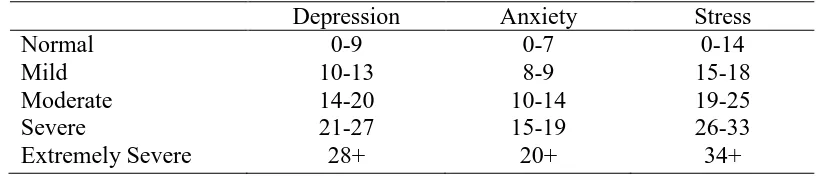 Tabel 2.2 Skor Depression Anxiety and Stress Scale 
