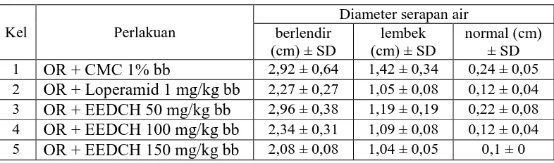 Tabel 4.4 Hasil data diameter serapan air 