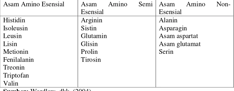 Tabel 2.1 Klasifikasi Asam Amino 