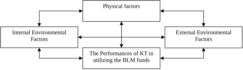 Figure 1. The Framework of factors affecting the performance of KT in utilizing the BLM funds