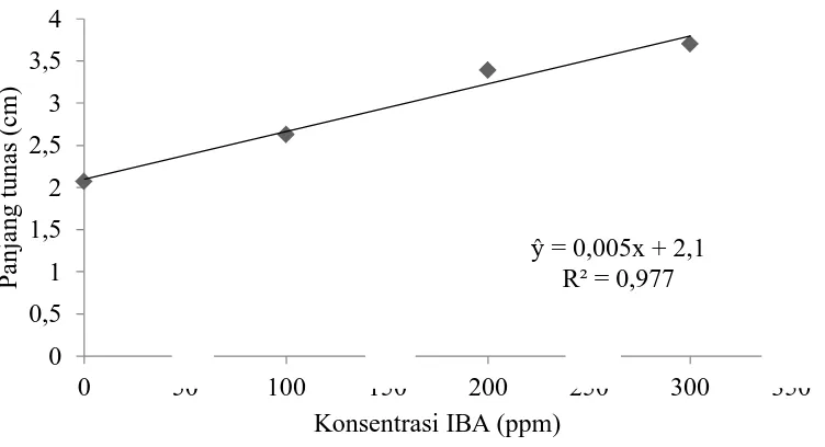 Gambar 2. Hubungan panjang tunas (cm) bibit tanaman jeruk nipis terhadap   berbagai konsentrasi IBA umur 14 MST  