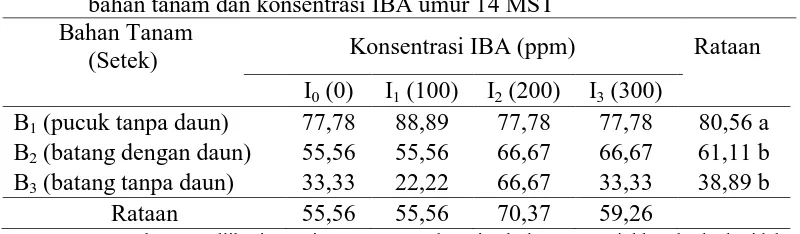 Tabel 4. Persentase setek berakar per sampel (%) jeruk nipis umur pada berbagai bahan tanam dan konsentrasi IBA umur 14 MST 