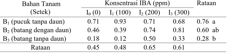 Tabel 5. Volume akar (ml) bibit jeruk nipis umur pada berbagai bahan tanam dan konsentrasi IBA umur 14 MST 
