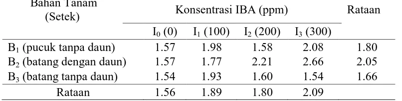 Tabel 6. Bobot kering tajuk (g) bibit jeruk nipis umur pada berbagai bahan tanam dan konsentrasi IBA umur 14 MST  Bahan Tanam  