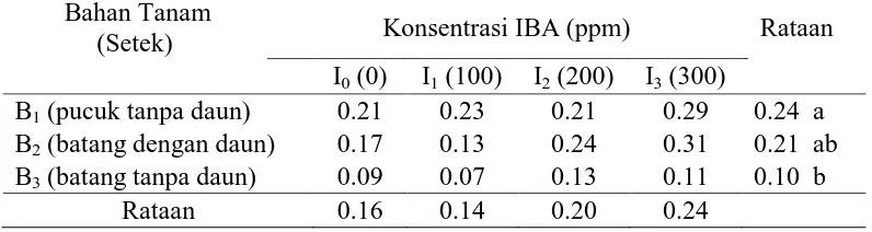 Tabel 7. Bobot kering akar (g) jeruk nipis pada berbagai bahan tanam dan konsentrasi IBA umur 14 MST   Bahan Tanam  