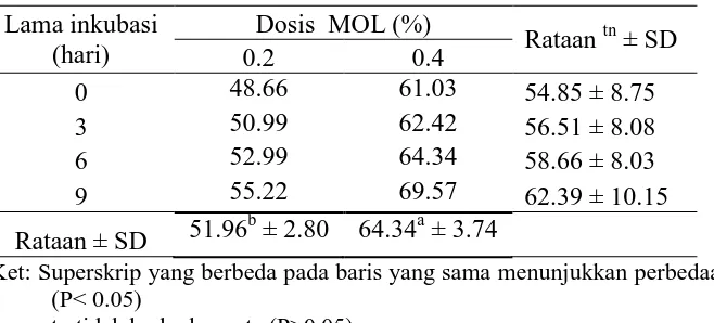 Tabel 3. Rataan lama inkubasi dan dosis yang berbeda terhadap koefisien cerna  bahan organik   