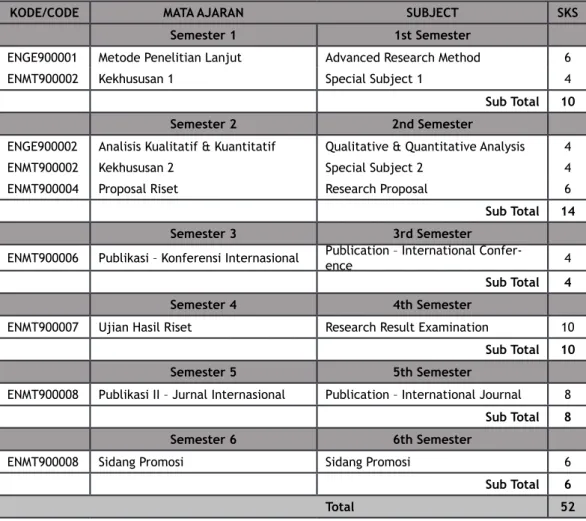Tabel 1 . Struktur Kurikulum – Program Doktor Jalur Kuliah & Riset