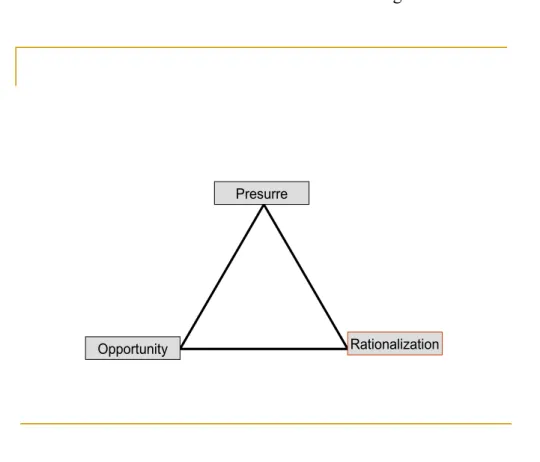 Gambar 2.3. Fraud Triangle 