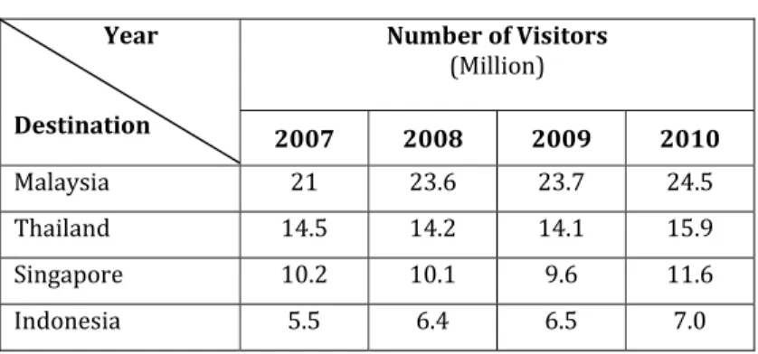 Table 4. Total Number of Visitors Arrived in Malaysia in 2010 