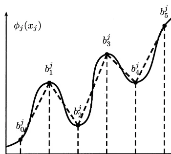 Fig. 1. Piecewise linear approximation.