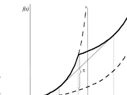 Fig. 1. The integrated function of congestion and expansion costs.