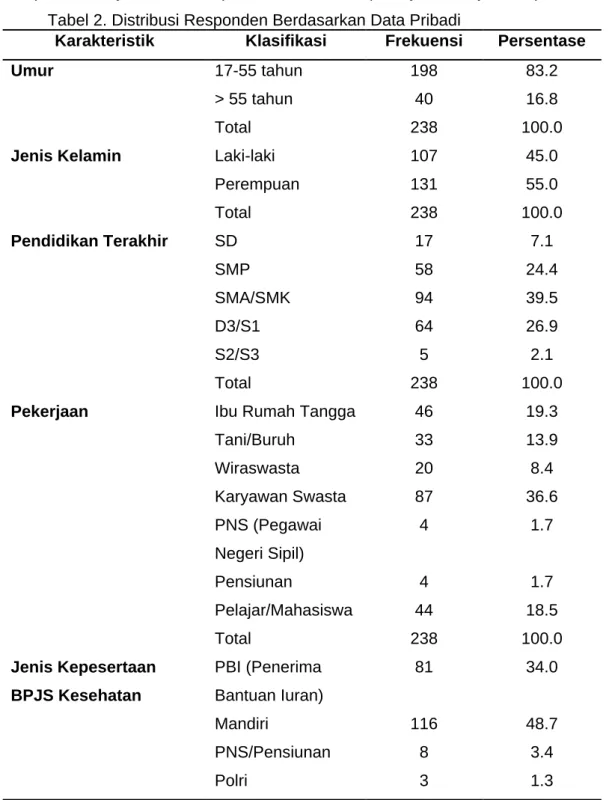 Tabel 2. Distribusi Responden Berdasarkan Data Pribadi 