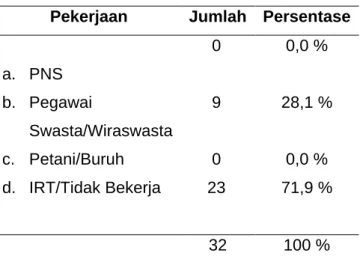 Tabel 5. Pengukuran Dukungan Suami Pada Ibu Pasca Persalinan di RSKIA Ummi  Khasanah Bantul YogyakartaTahun 2018 