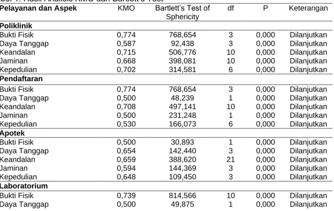 Tabel 1. Hasil Analisis KMO dan Bartlett’s Test 