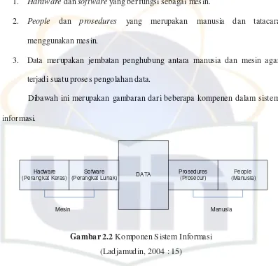 Gambar 2.2 Komponen Sistem Informasi  