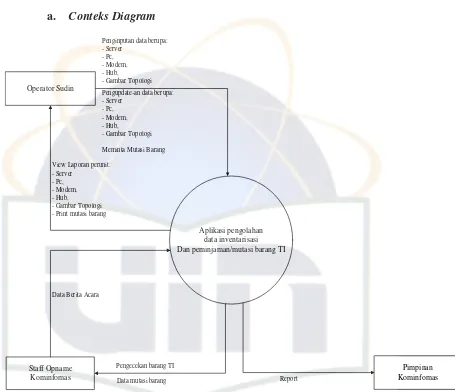 Gambar 4.4. Conteks Diagram perancangan aplikasi pengolahan data 