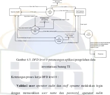 Gambar 4.5. DFD level 0 perancangan aplikasi pengolahan data 