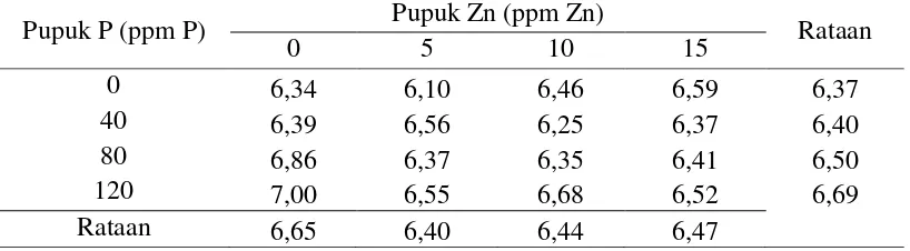 Tabel 1. pH tanah akibat pemberian pupuk P dan Zn dalam berbagai dosis 