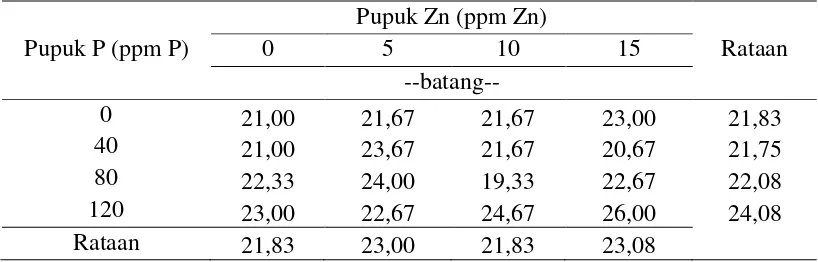Tabel 2. P-tersedia tanah (ppm) akibat pemberian pupuk P dan Zn dalam berbagai dosis 