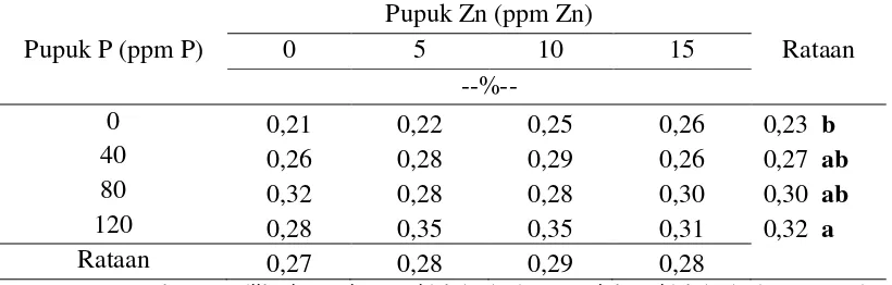 Tabel 7. Kadar P daun (%) akibat pemberian pupuk P dan Zn dalam berbagai 