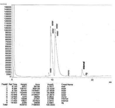 Gambar E.2 Hasil Analisis Kromatogram GC Biodiesel Tanpa DES  