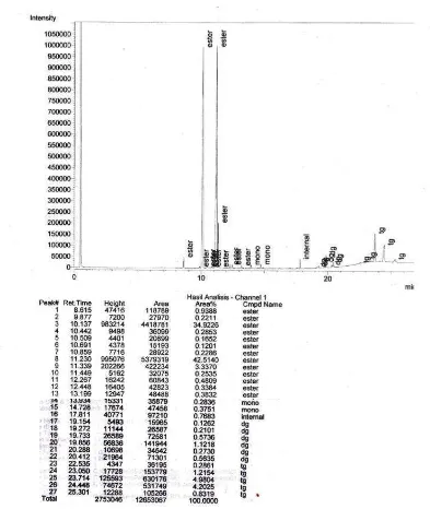 Gambar E.4 Hasil Analisis Kromatogram GCMS  Biodiesel dengan DES 1 % 