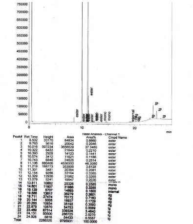 Gambar E.6 Hasil Analisis Kromatogram GCMS  Biodiesel dengan DES 2 %  