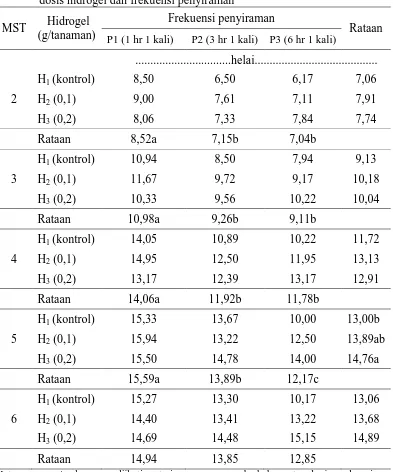 Tabel 2. Jumlah daun per rumpun bawang merah umur 2 – 6 MST pada berbagai dosis hidrogel dan frekuensi penyiraman 