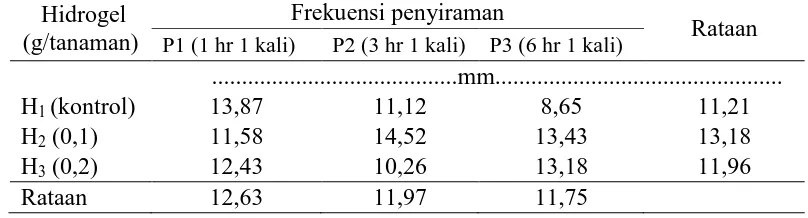 Tabel 4. Diameter umbi per sampel bawang merah pada berbagai dosis hidrogel dan frekuensi penyiraman 