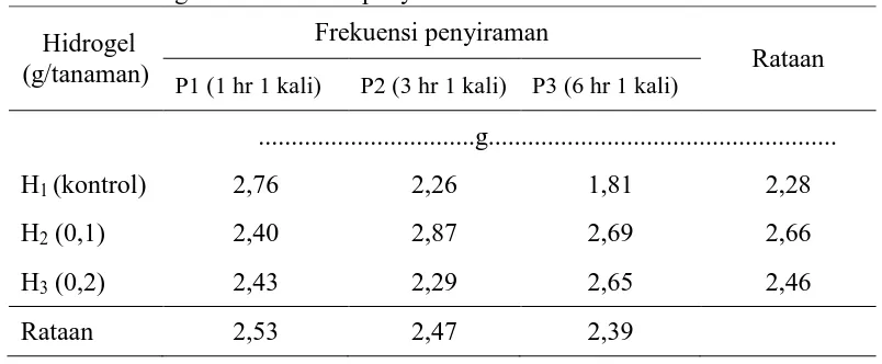 Tabel 5. Bobot basah umbi per sampel bawang merah pada berbagai dosis hidrogel dan frekuensi penyiraman 