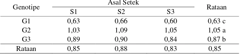 Tabel 8. Diameter batang 4 MST  (cm) dengan perlakuan genotipe dan asal stek 