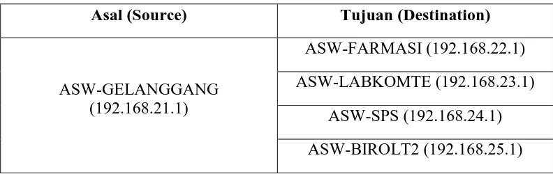 Tabel 4.1 Pengujian Jaringan 