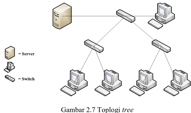 Gambar 2.7 Toplogi tree 