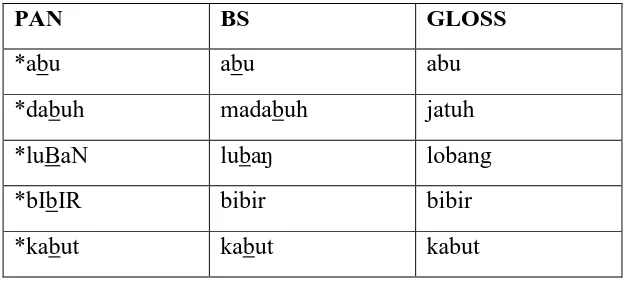 Tabel XXI Refleksi PAN *b pada posisi tengah diantara vokal  