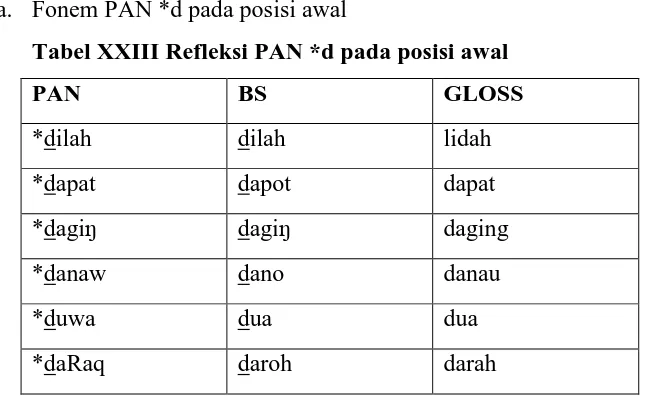 Tabel XXIV Refleksi PAN *d pada posisi tengah diantara konsonan dan 