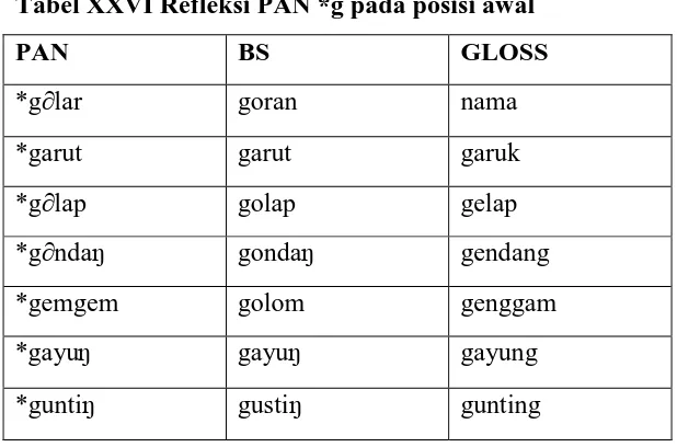 Tabel XXVII Refleksi PAN *d pada posisi tengah  