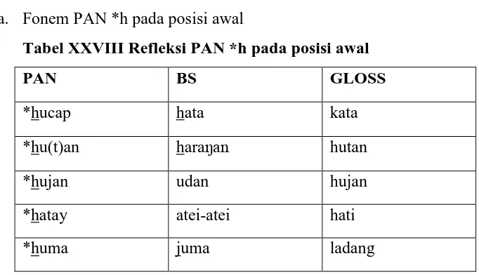 Tabel XXVIII Refleksi PAN *h pada posisi awal  